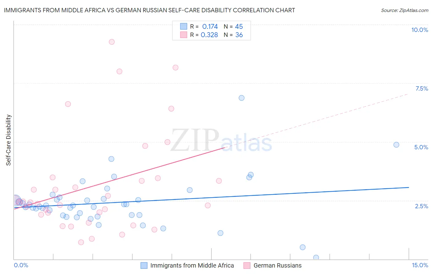 Immigrants from Middle Africa vs German Russian Self-Care Disability