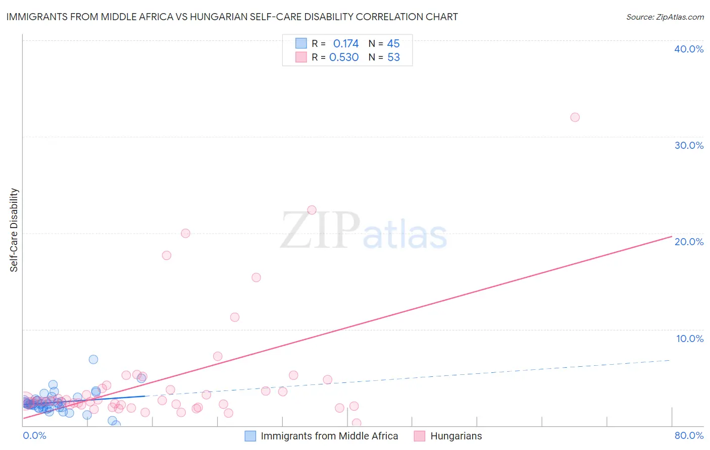 Immigrants from Middle Africa vs Hungarian Self-Care Disability