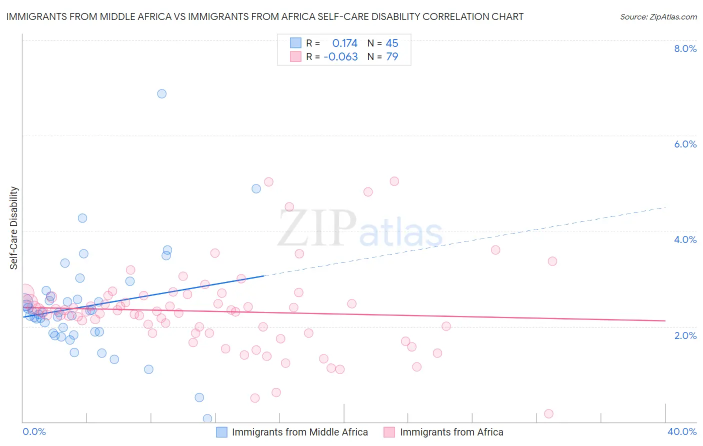 Immigrants from Middle Africa vs Immigrants from Africa Self-Care Disability