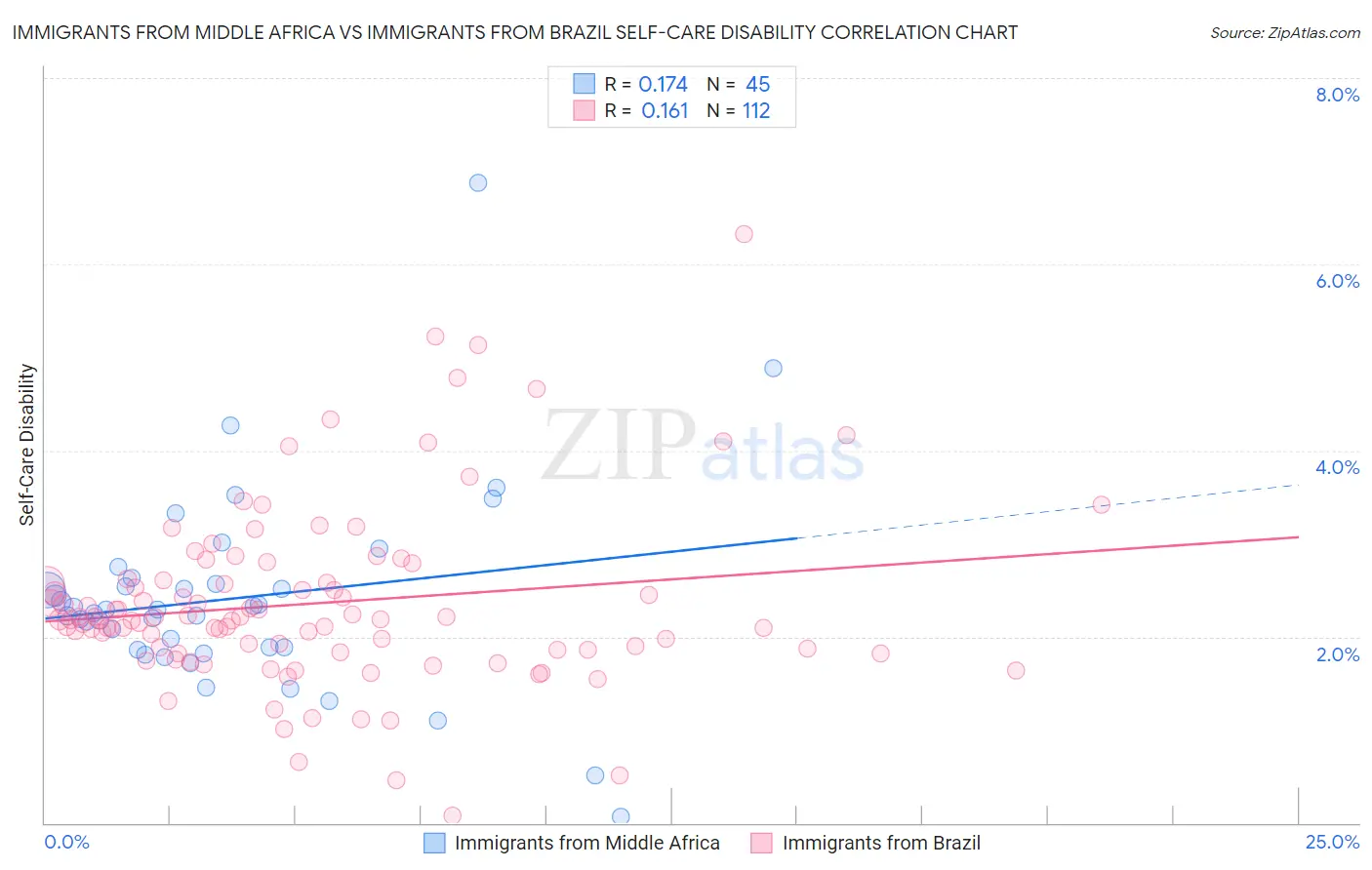 Immigrants from Middle Africa vs Immigrants from Brazil Self-Care Disability