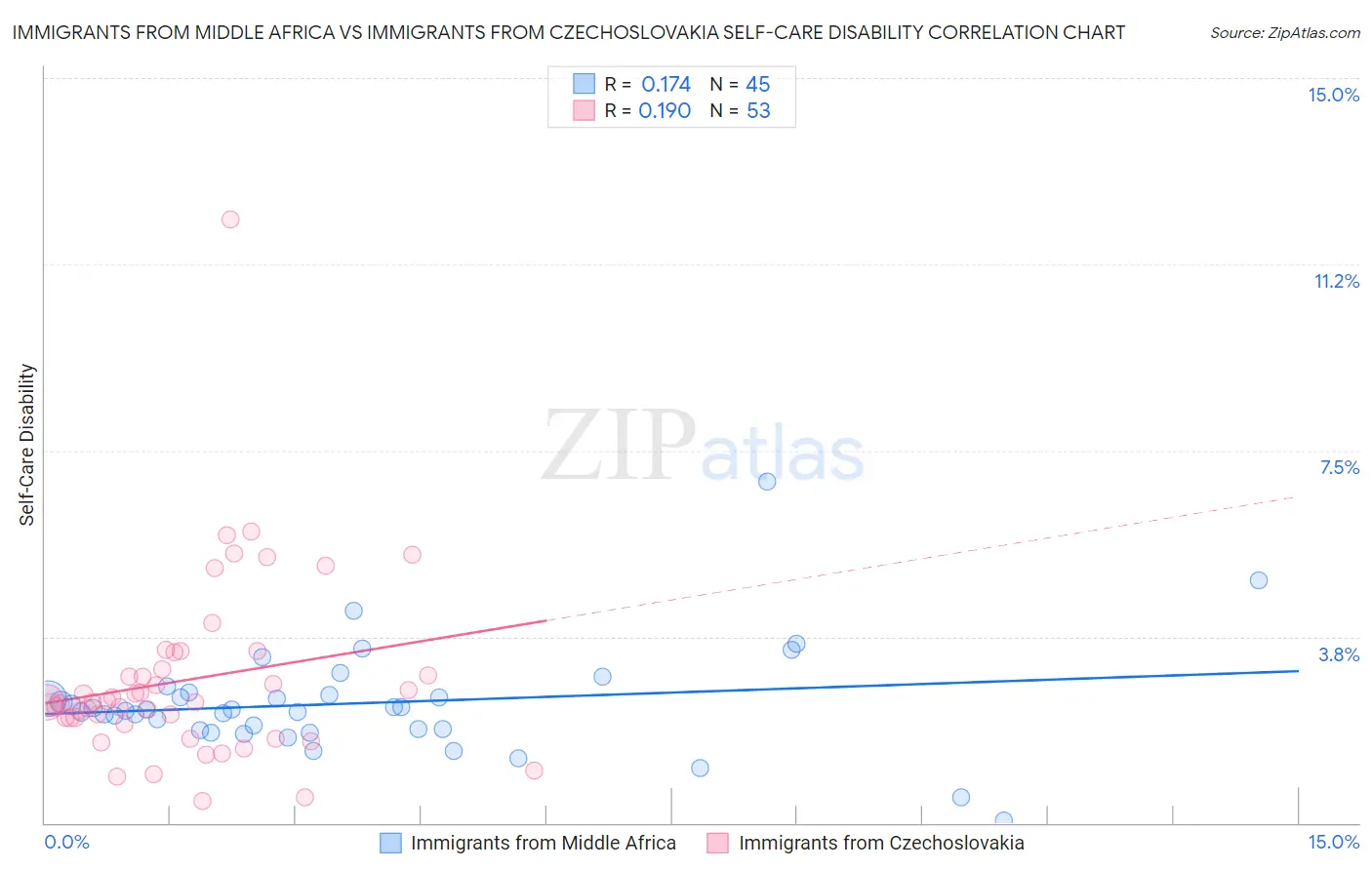Immigrants from Middle Africa vs Immigrants from Czechoslovakia Self-Care Disability