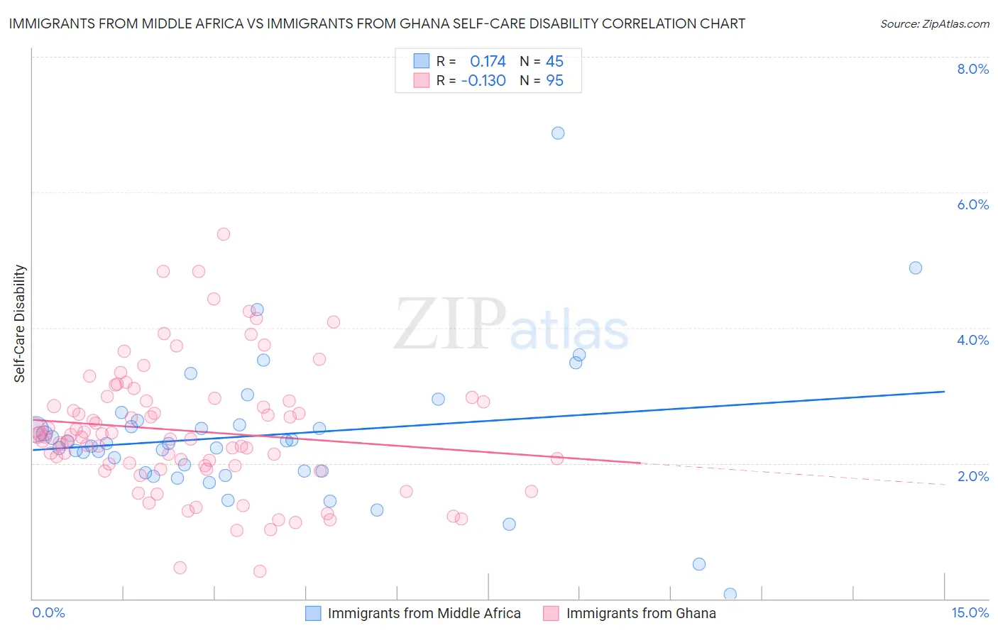 Immigrants from Middle Africa vs Immigrants from Ghana Self-Care Disability