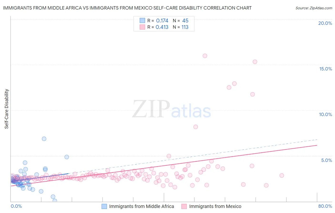 Immigrants from Middle Africa vs Immigrants from Mexico Self-Care Disability
