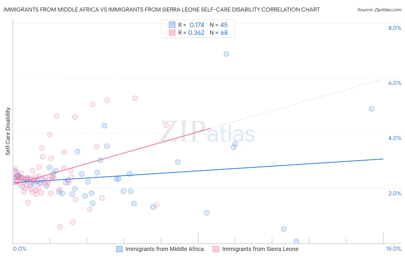 Immigrants from Middle Africa vs Immigrants from Sierra Leone Self-Care Disability