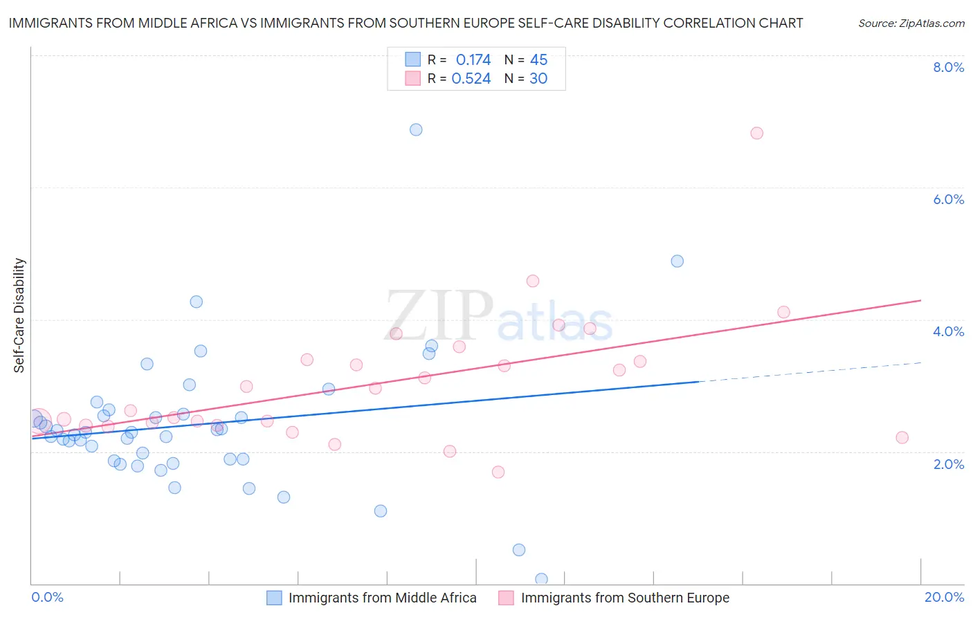 Immigrants from Middle Africa vs Immigrants from Southern Europe Self-Care Disability