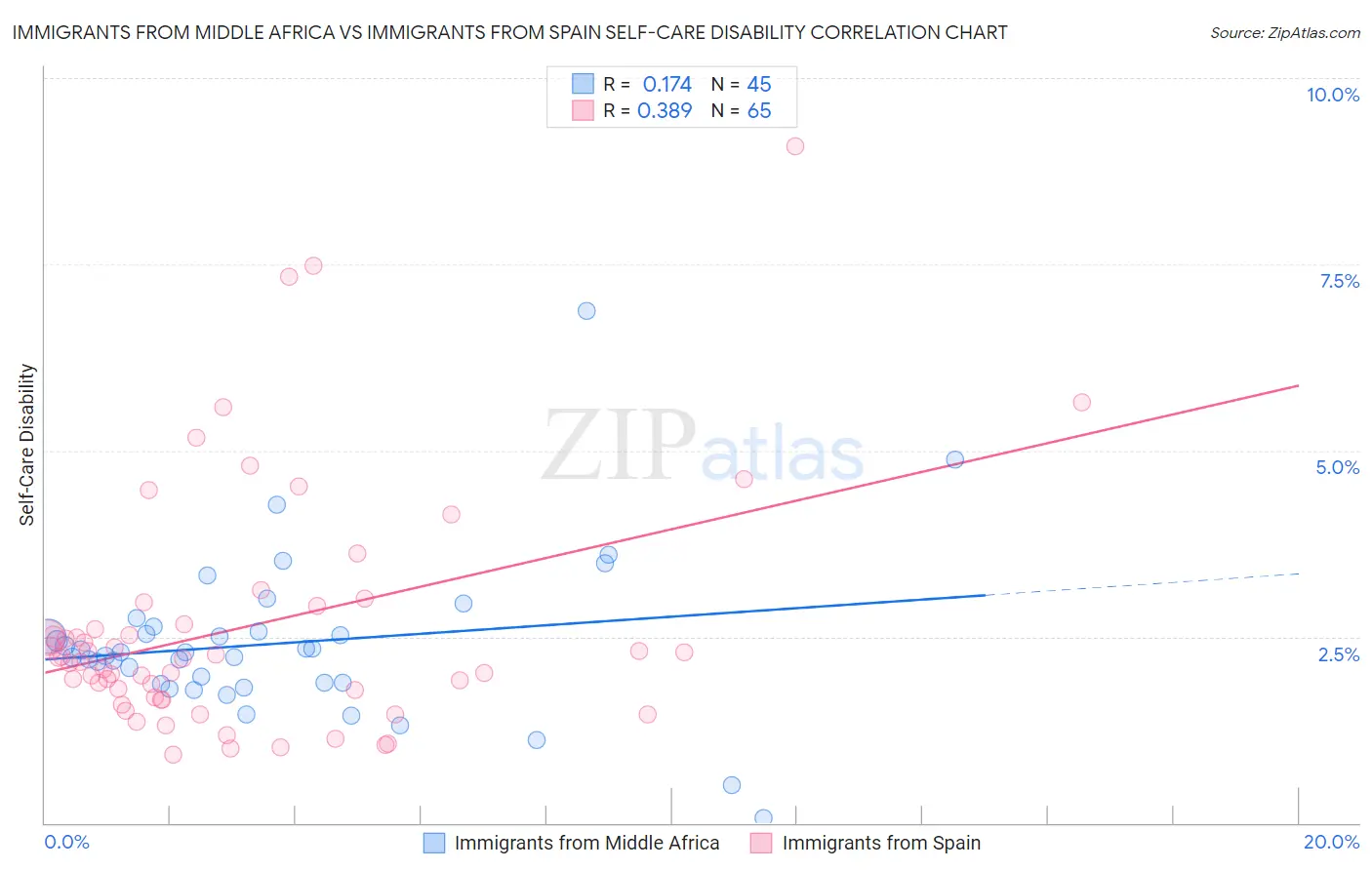 Immigrants from Middle Africa vs Immigrants from Spain Self-Care Disability