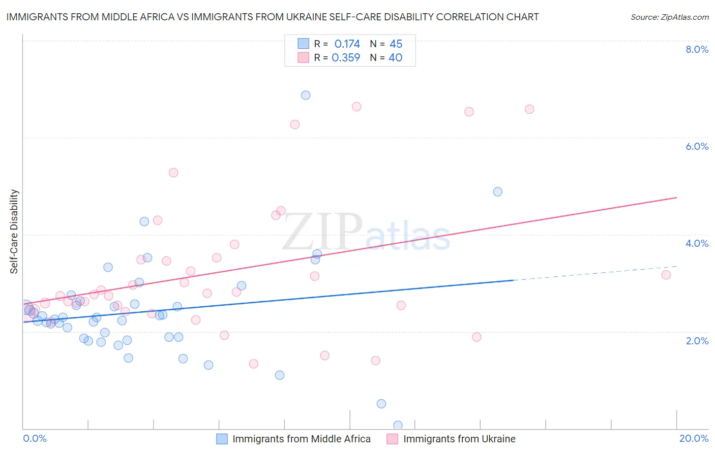 Immigrants from Middle Africa vs Immigrants from Ukraine Self-Care Disability