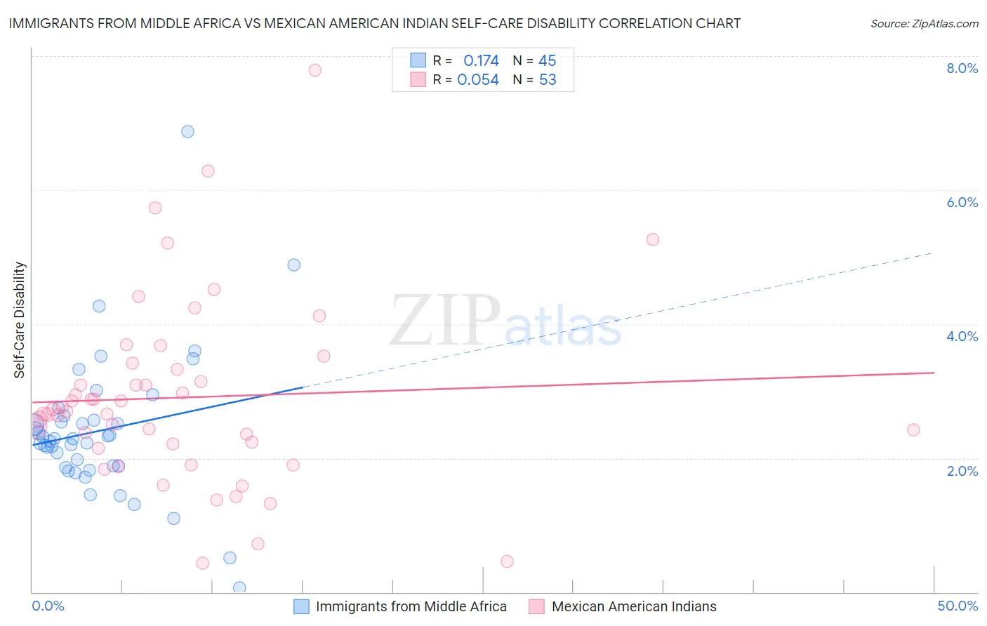 Immigrants from Middle Africa vs Mexican American Indian Self-Care Disability
