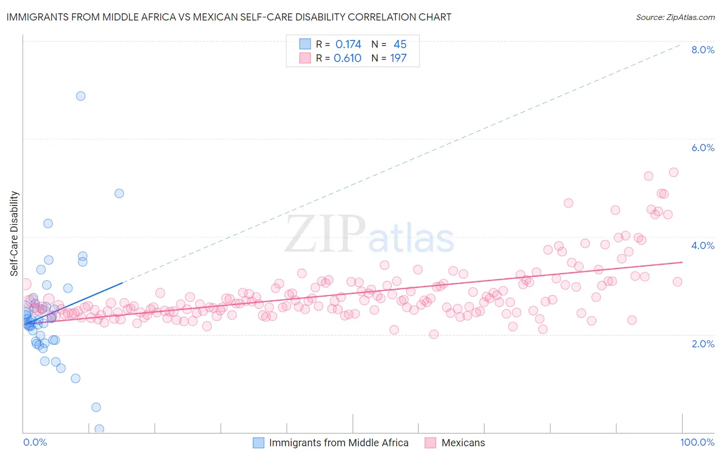 Immigrants from Middle Africa vs Mexican Self-Care Disability