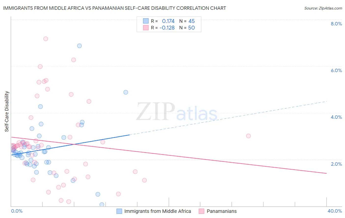 Immigrants from Middle Africa vs Panamanian Self-Care Disability