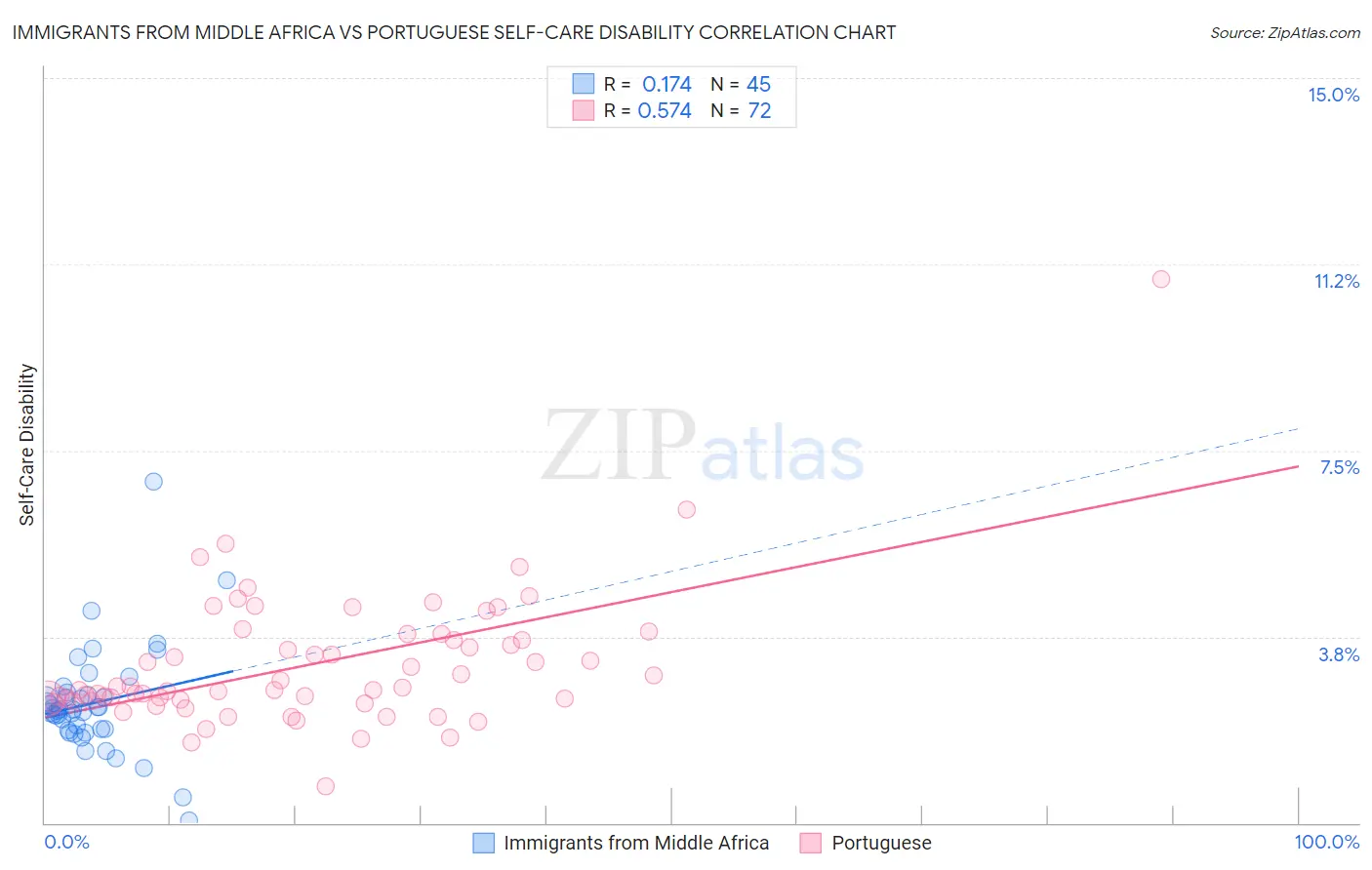 Immigrants from Middle Africa vs Portuguese Self-Care Disability