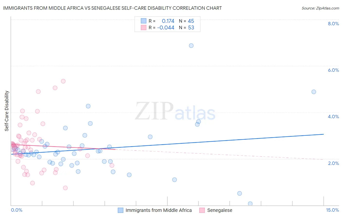 Immigrants from Middle Africa vs Senegalese Self-Care Disability