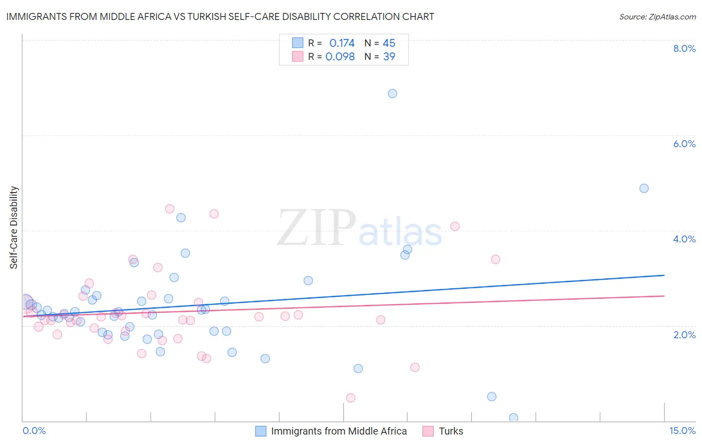 Immigrants from Middle Africa vs Turkish Self-Care Disability