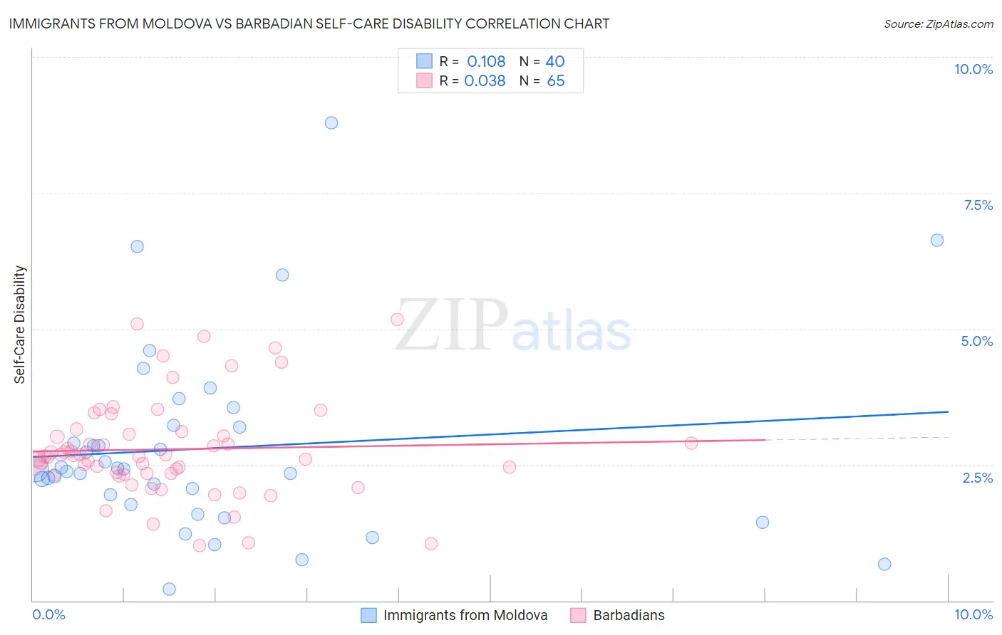 Immigrants from Moldova vs Barbadian Self-Care Disability