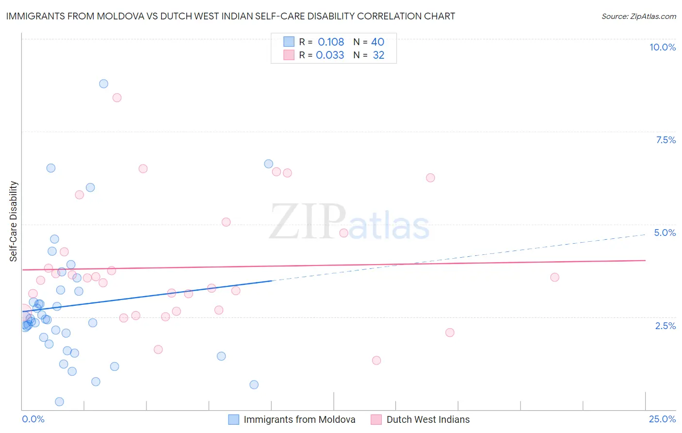 Immigrants from Moldova vs Dutch West Indian Self-Care Disability