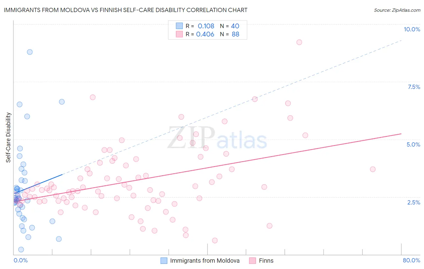 Immigrants from Moldova vs Finnish Self-Care Disability