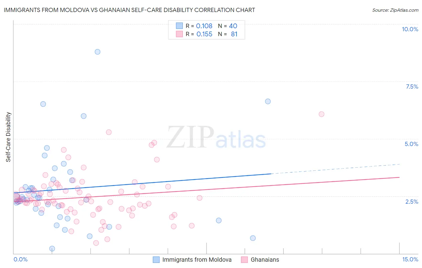 Immigrants from Moldova vs Ghanaian Self-Care Disability