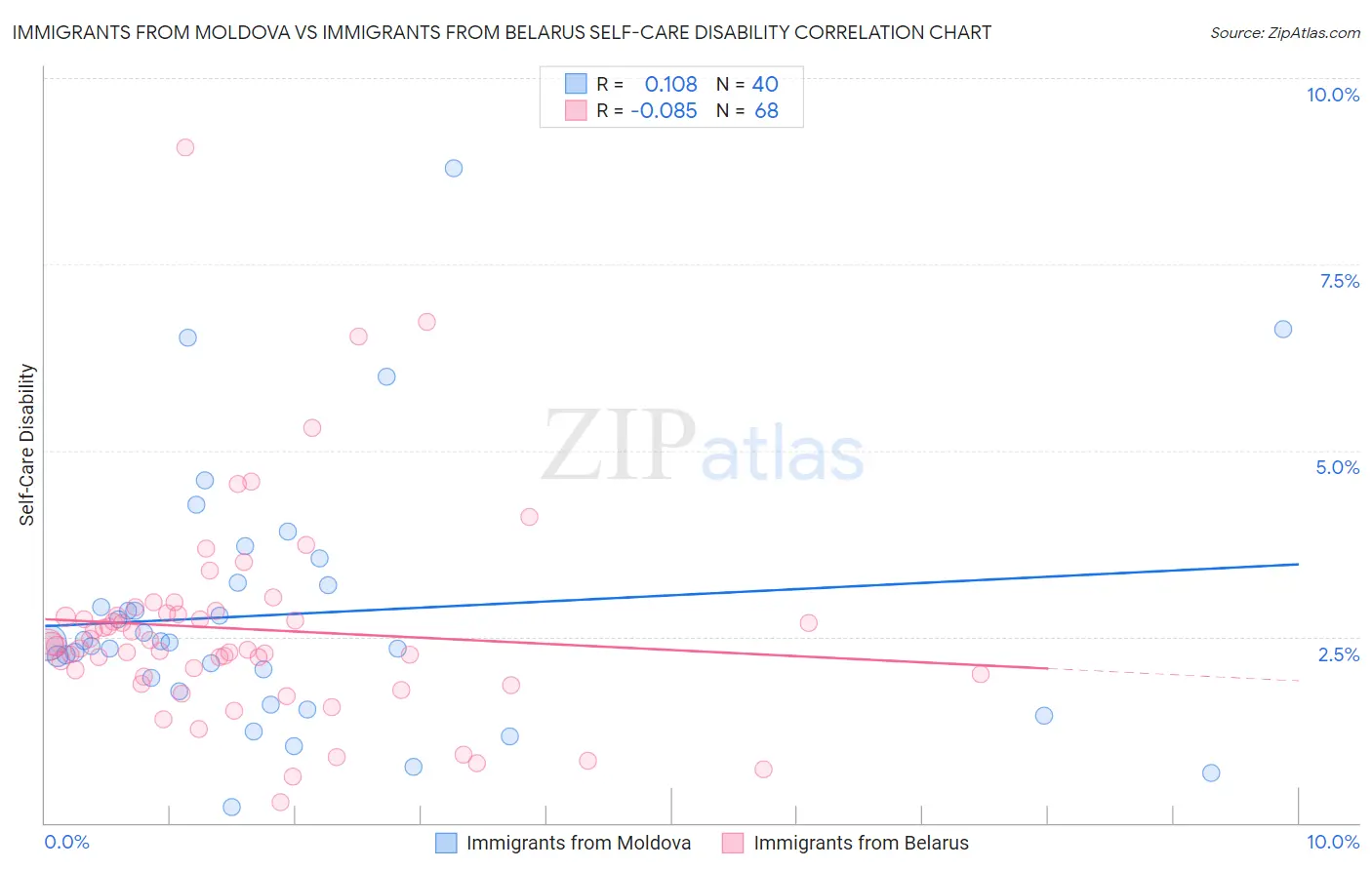 Immigrants from Moldova vs Immigrants from Belarus Self-Care Disability