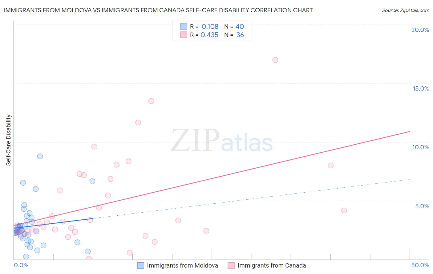 Immigrants from Moldova vs Immigrants from Canada Self-Care Disability