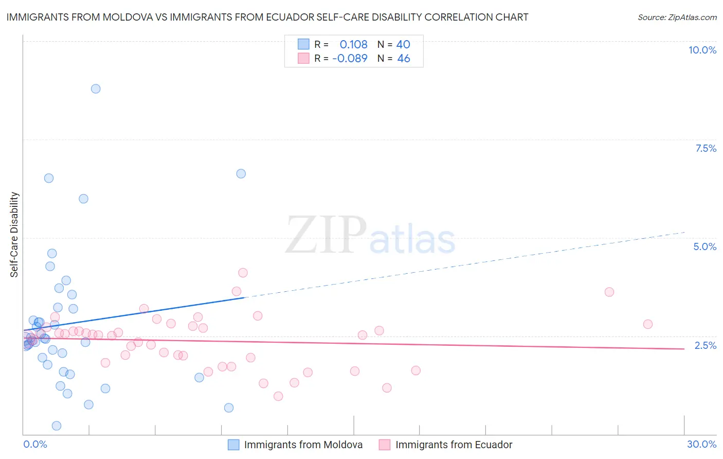 Immigrants from Moldova vs Immigrants from Ecuador Self-Care Disability