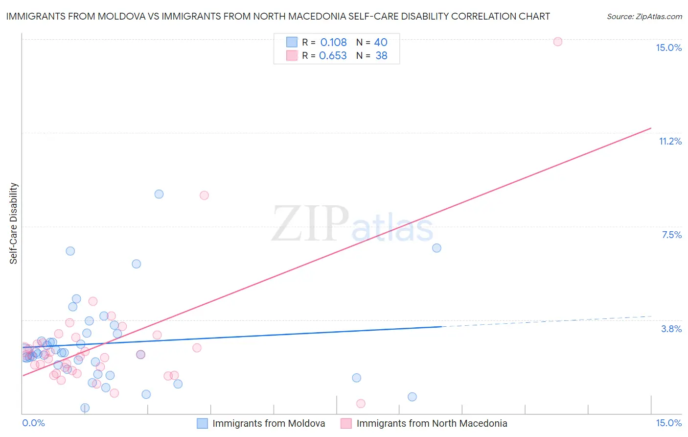 Immigrants from Moldova vs Immigrants from North Macedonia Self-Care Disability