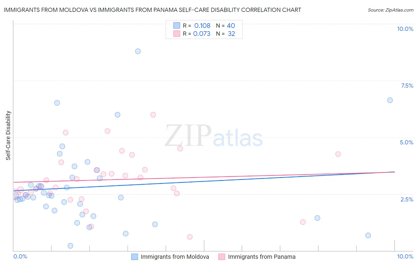 Immigrants from Moldova vs Immigrants from Panama Self-Care Disability