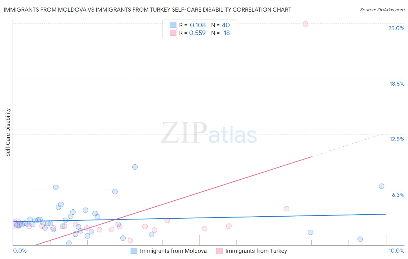 Immigrants from Moldova vs Immigrants from Turkey Self-Care Disability