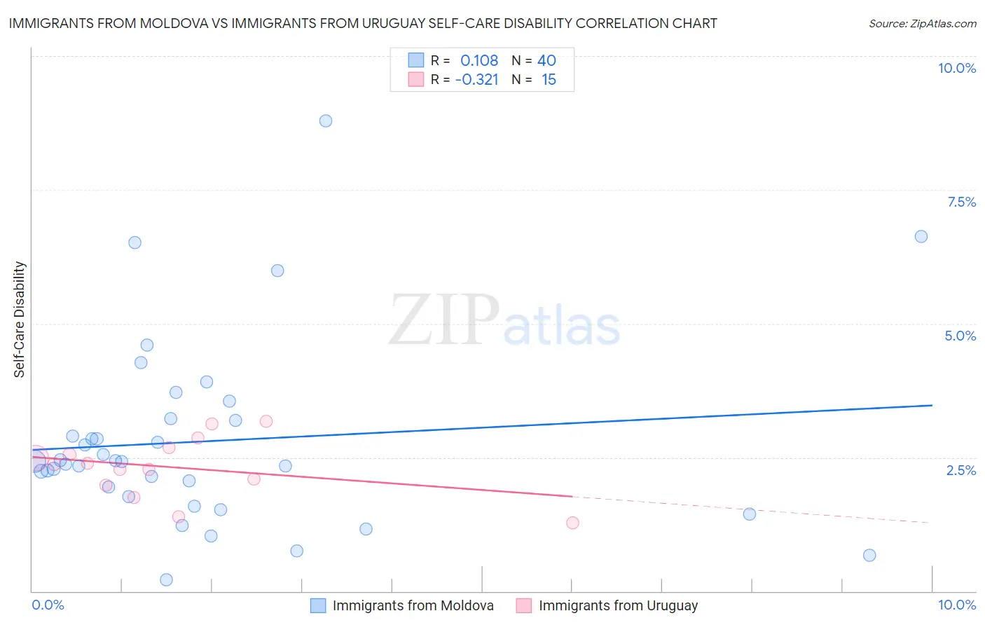 Immigrants from Moldova vs Immigrants from Uruguay Self-Care Disability