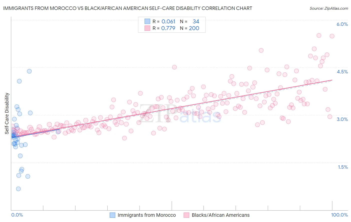 Immigrants from Morocco vs Black/African American Self-Care Disability