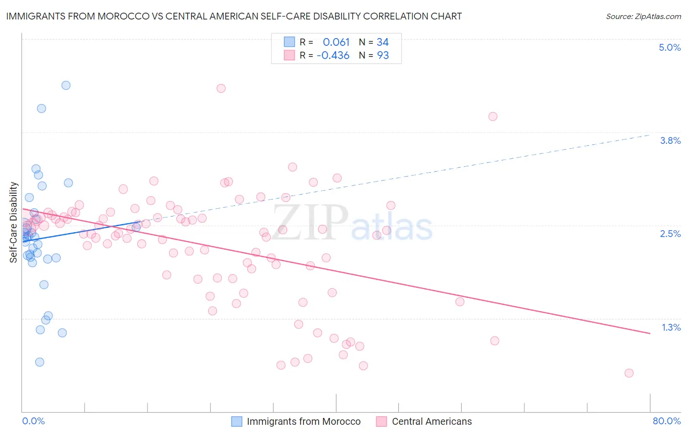 Immigrants from Morocco vs Central American Self-Care Disability