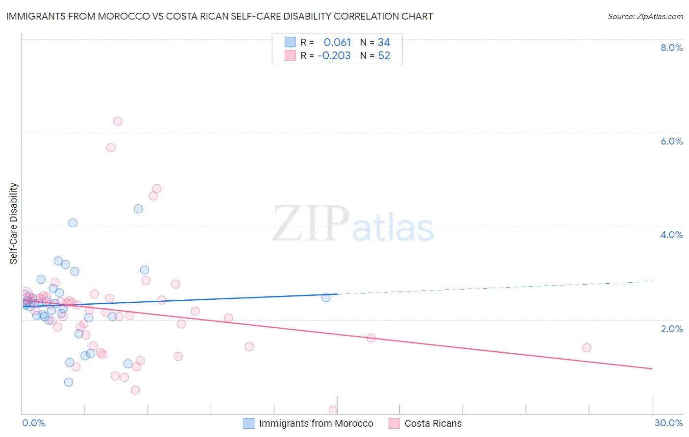 Immigrants from Morocco vs Costa Rican Self-Care Disability