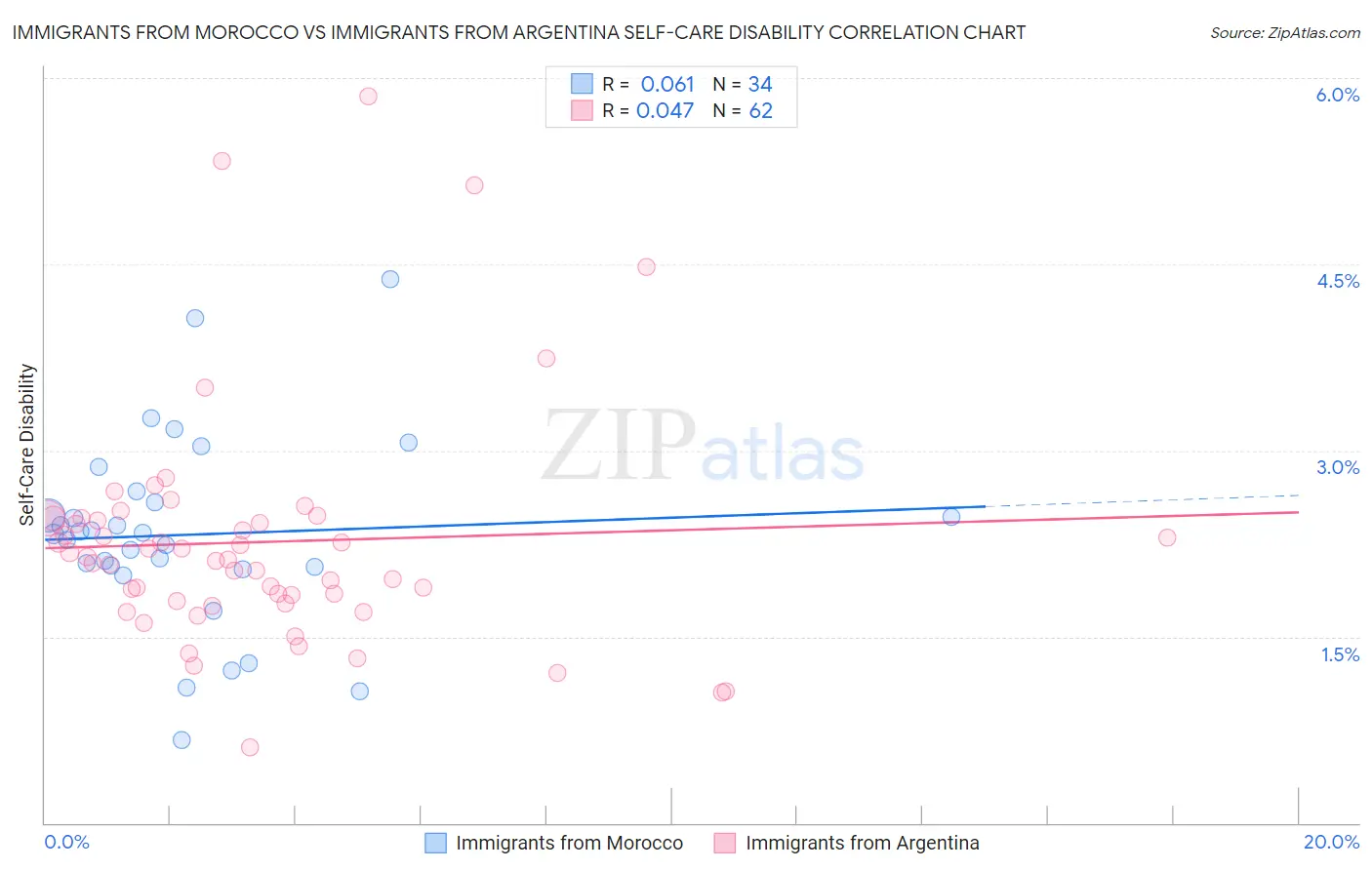 Immigrants from Morocco vs Immigrants from Argentina Self-Care Disability