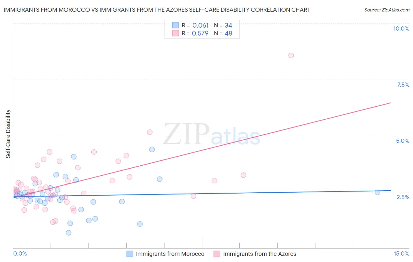 Immigrants from Morocco vs Immigrants from the Azores Self-Care Disability