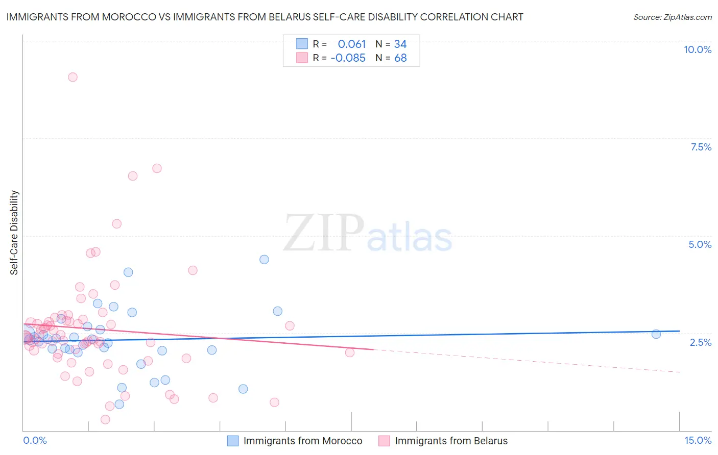 Immigrants from Morocco vs Immigrants from Belarus Self-Care Disability