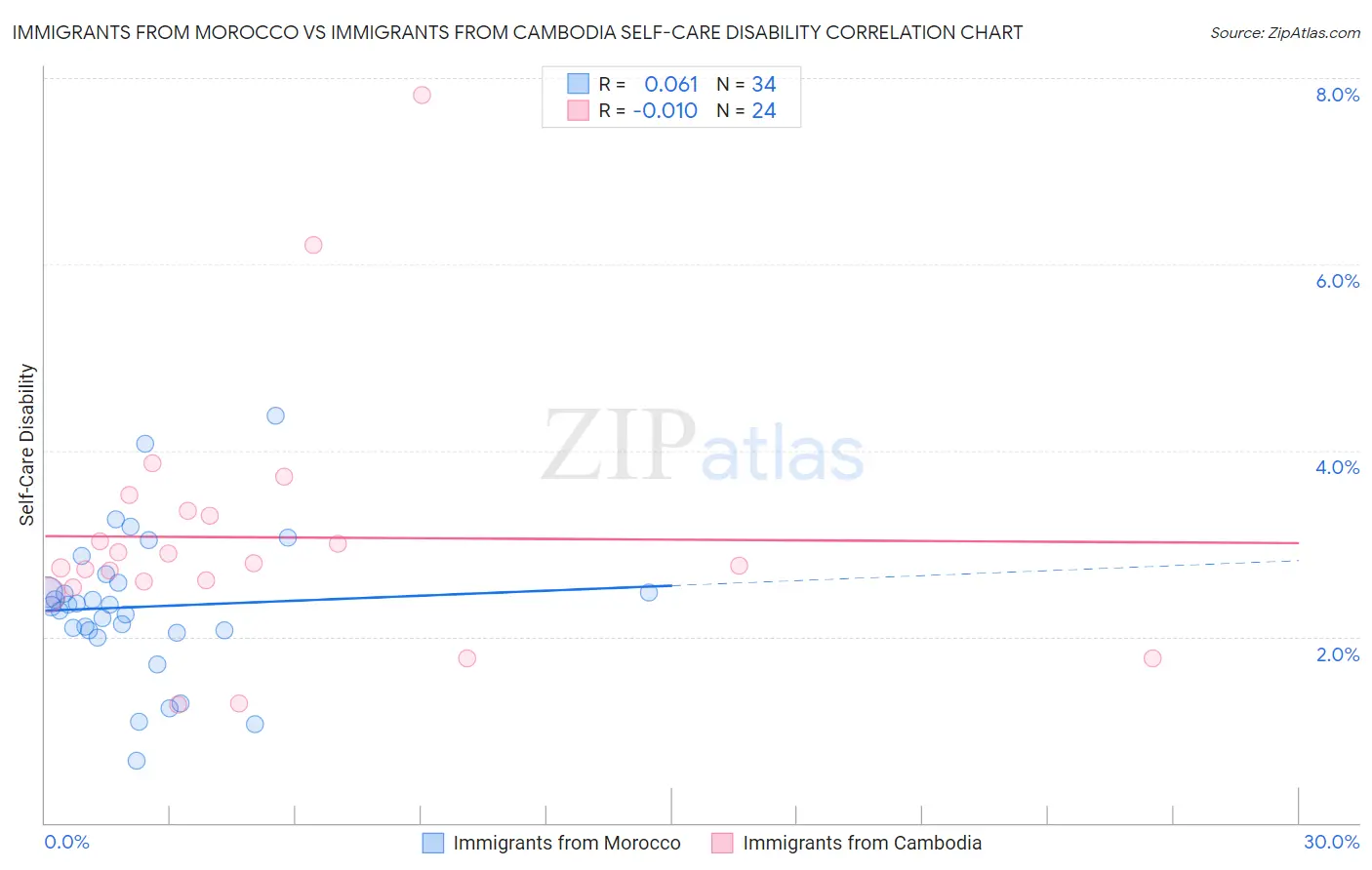 Immigrants from Morocco vs Immigrants from Cambodia Self-Care Disability