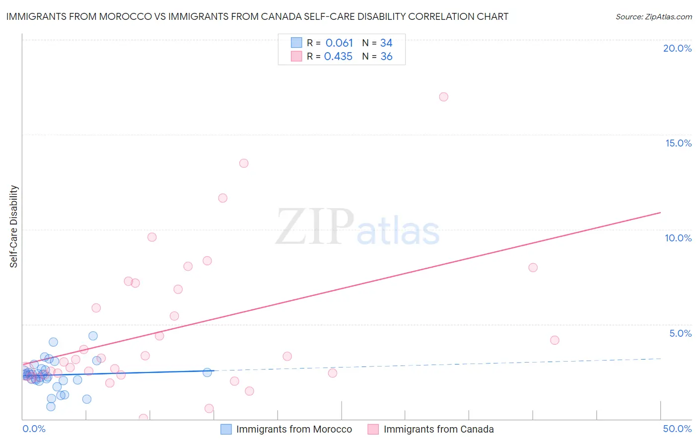 Immigrants from Morocco vs Immigrants from Canada Self-Care Disability