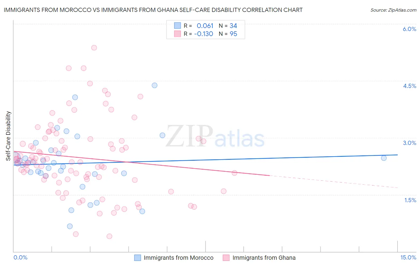 Immigrants from Morocco vs Immigrants from Ghana Self-Care Disability