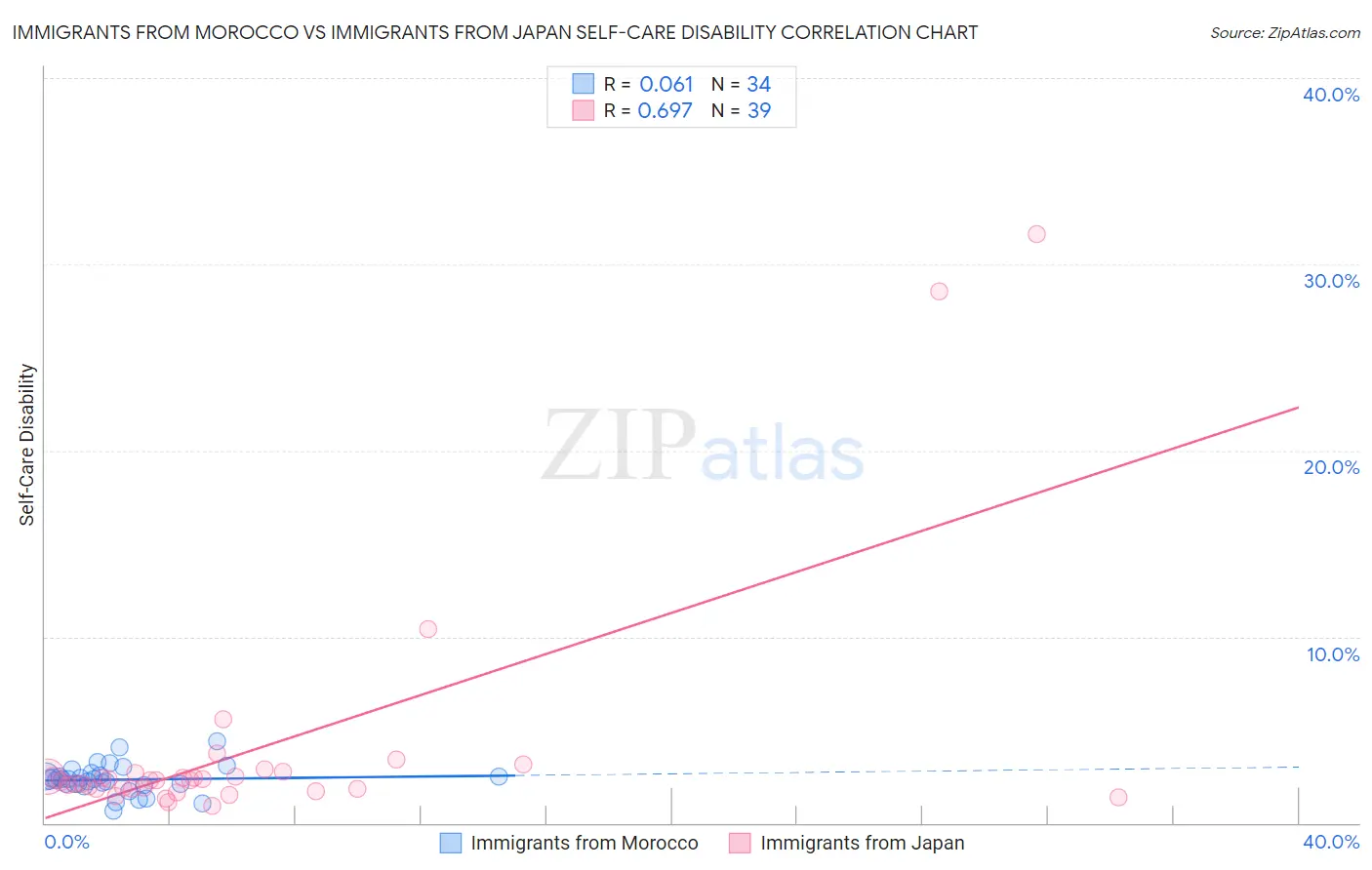 Immigrants from Morocco vs Immigrants from Japan Self-Care Disability