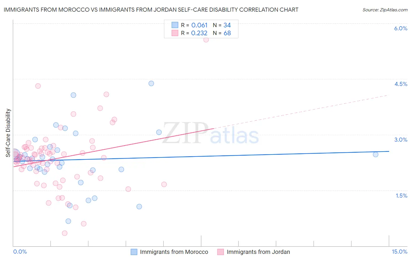 Immigrants from Morocco vs Immigrants from Jordan Self-Care Disability