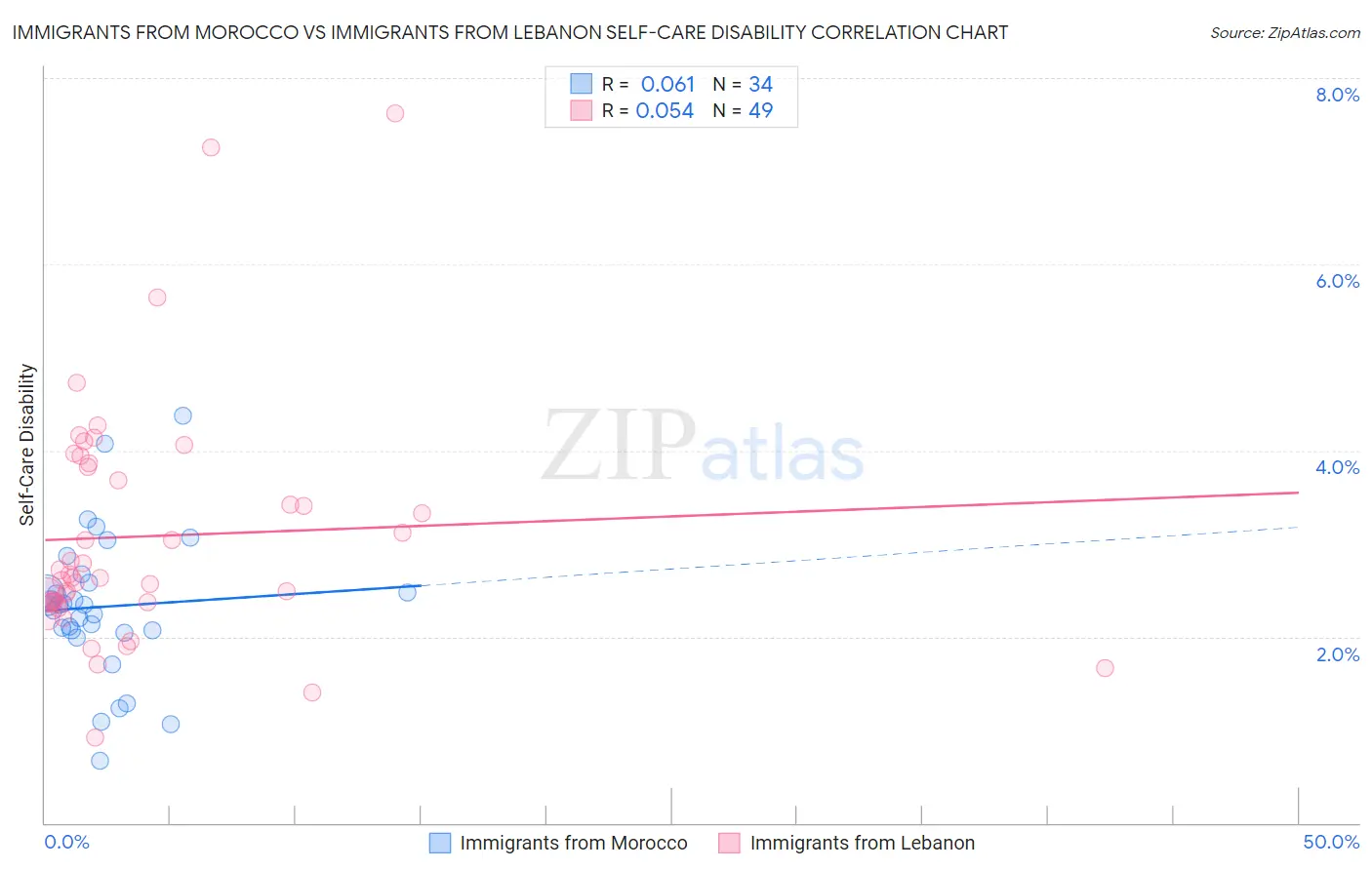 Immigrants from Morocco vs Immigrants from Lebanon Self-Care Disability