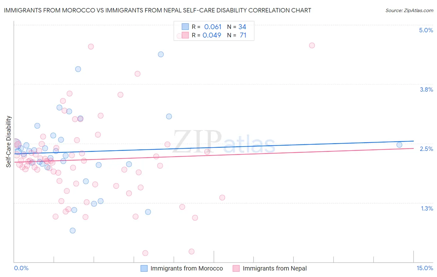 Immigrants from Morocco vs Immigrants from Nepal Self-Care Disability