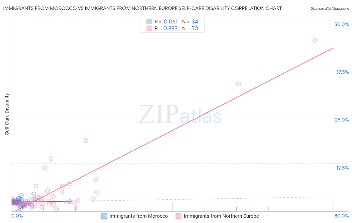 Immigrants from Morocco vs Immigrants from Northern Europe Self-Care Disability