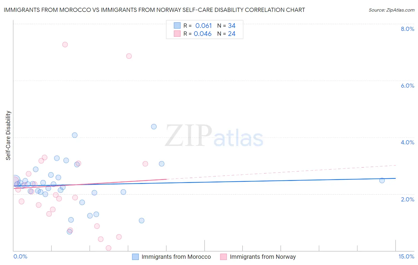 Immigrants from Morocco vs Immigrants from Norway Self-Care Disability