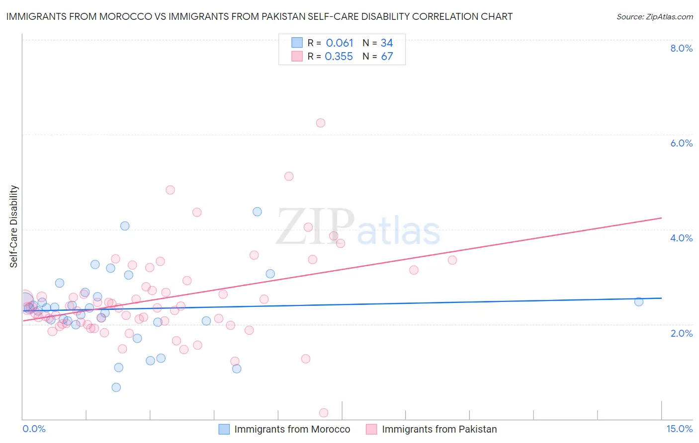 Immigrants from Morocco vs Immigrants from Pakistan Self-Care Disability