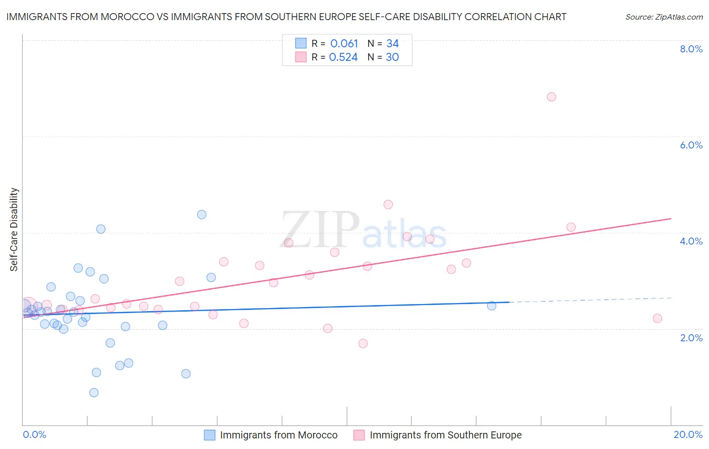 Immigrants from Morocco vs Immigrants from Southern Europe Self-Care Disability