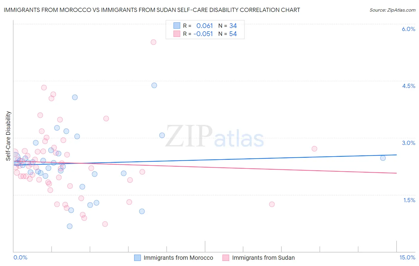 Immigrants from Morocco vs Immigrants from Sudan Self-Care Disability