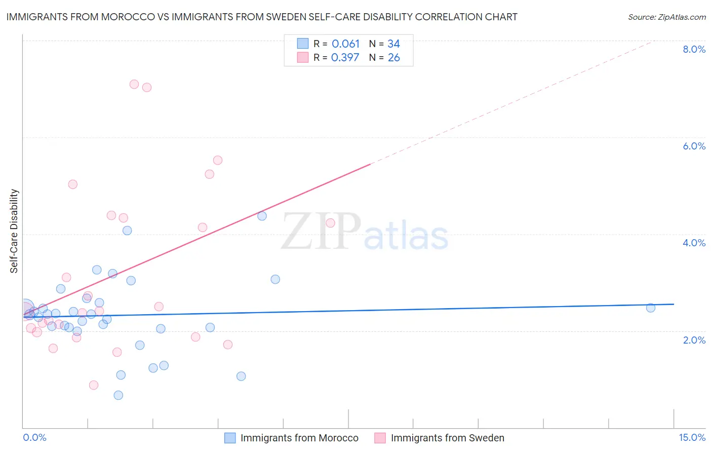 Immigrants from Morocco vs Immigrants from Sweden Self-Care Disability