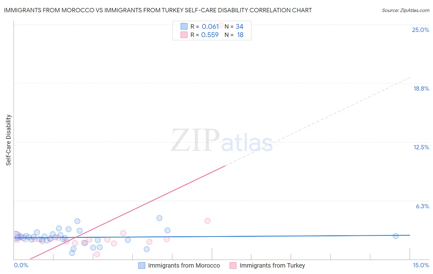 Immigrants from Morocco vs Immigrants from Turkey Self-Care Disability