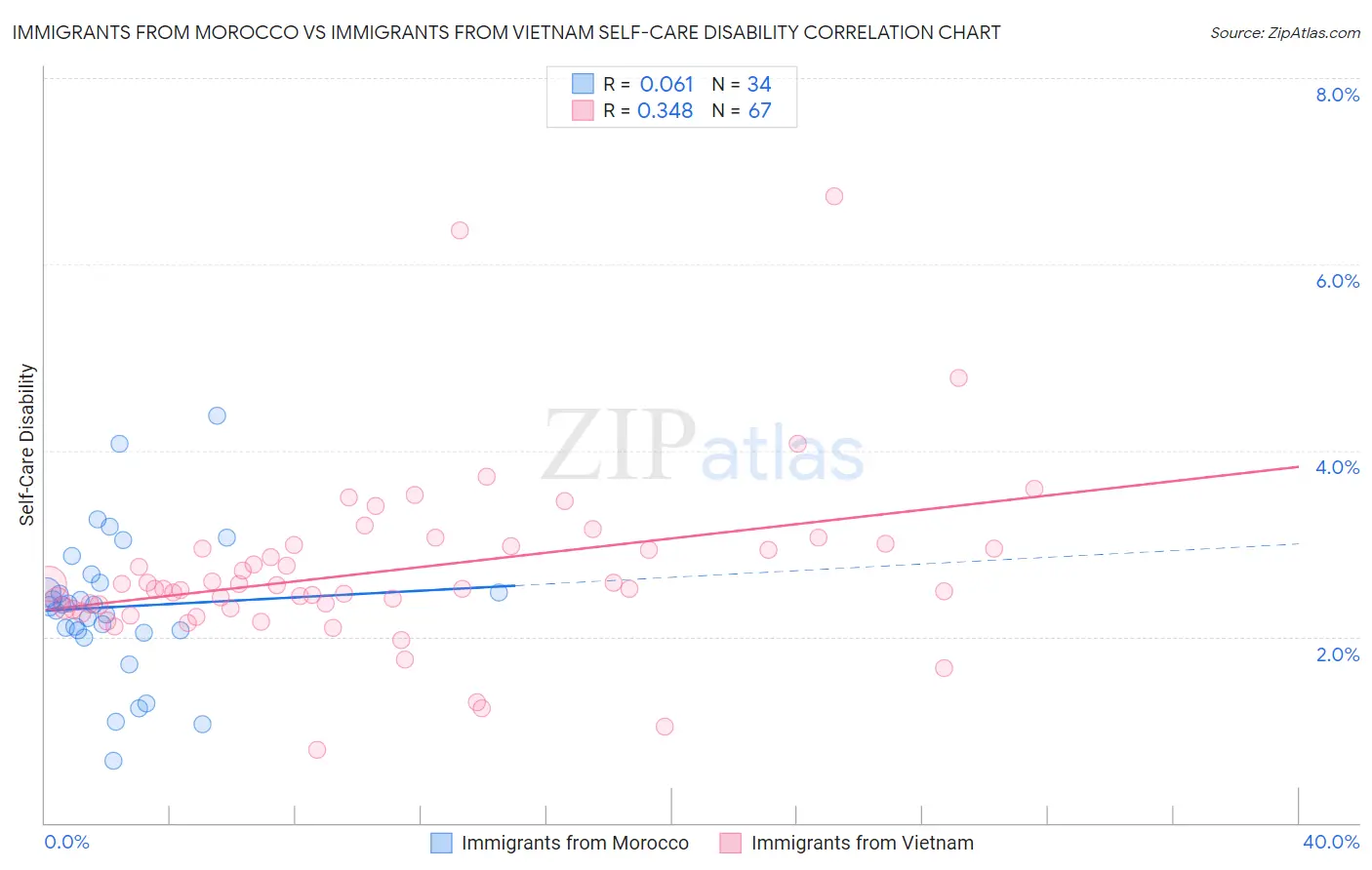 Immigrants from Morocco vs Immigrants from Vietnam Self-Care Disability