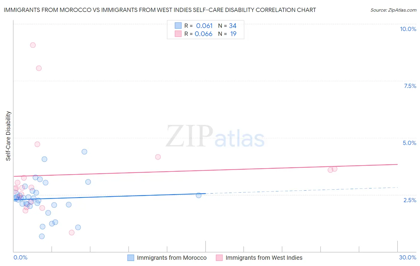 Immigrants from Morocco vs Immigrants from West Indies Self-Care Disability